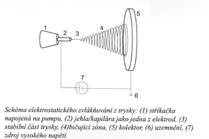 Elektrostaticke zvlaknovani.png