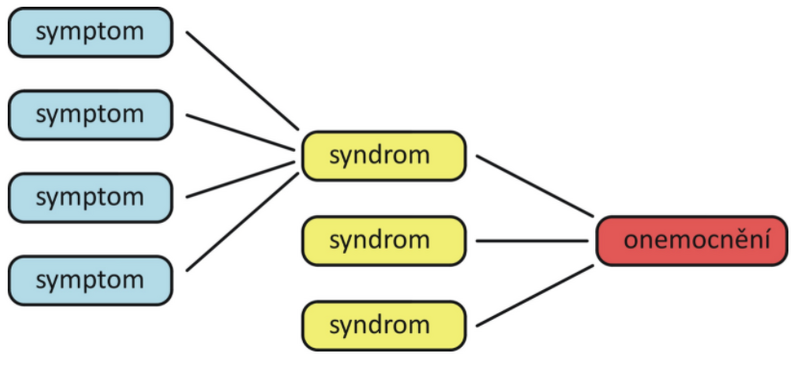Soubor:Symptomy.png